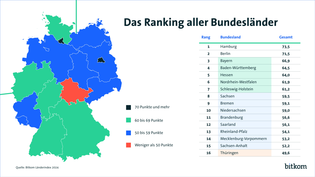 Wie digital sind Deutschlands Bundesländer?
