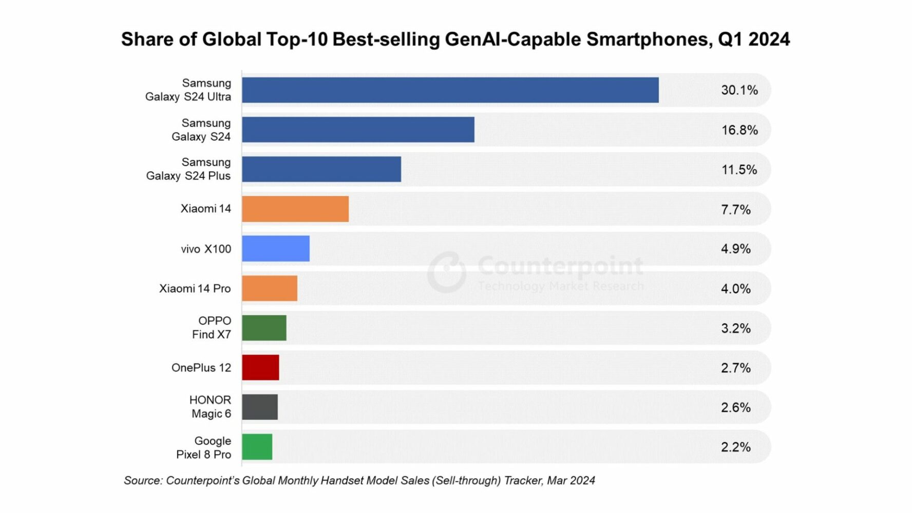 Samsung dominiert Markt für KI-Smartphones