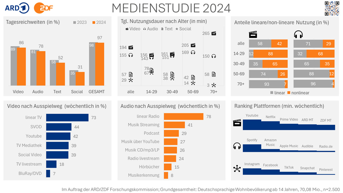 ARD/ZDF-Studie: Mediennutzung geht zurück