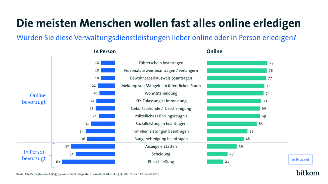 Digitale Verwaltung: Die meisten Menschen wollen ihre Anliegen online erledigen